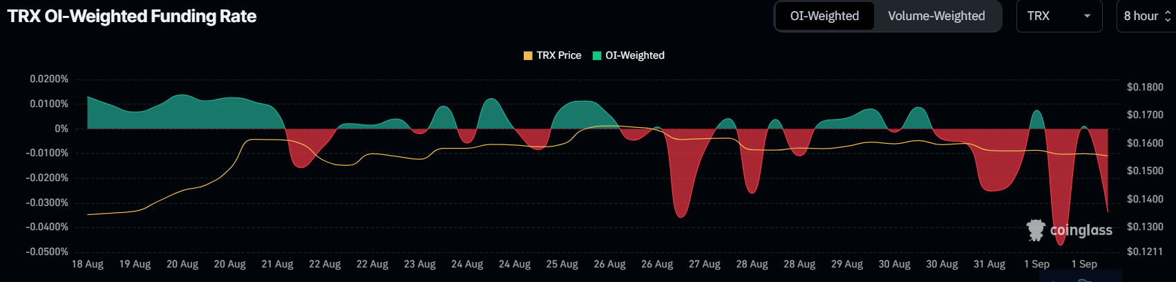 TRX OI-Weighted Funding Rate chart